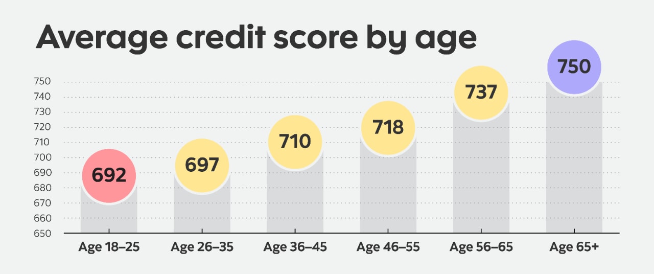 710 credit store score car loan